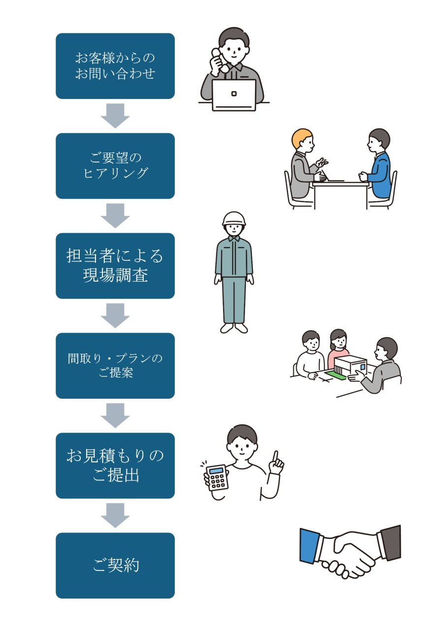 HP ご契約の流れ